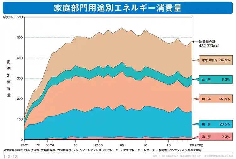家庭部門用途別エネルギー消費量グラフ